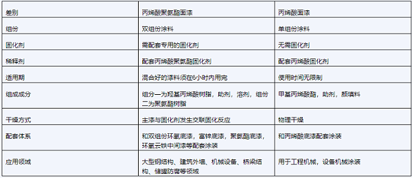 丙烯酸聚氨酯面漆和丙烯酸漆有哪些区别